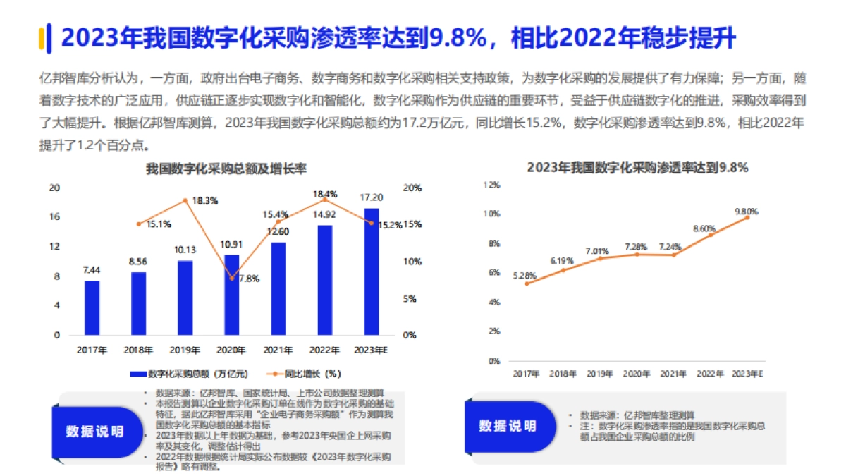 亿邦智库-2024数字化采购发展报告_第6页