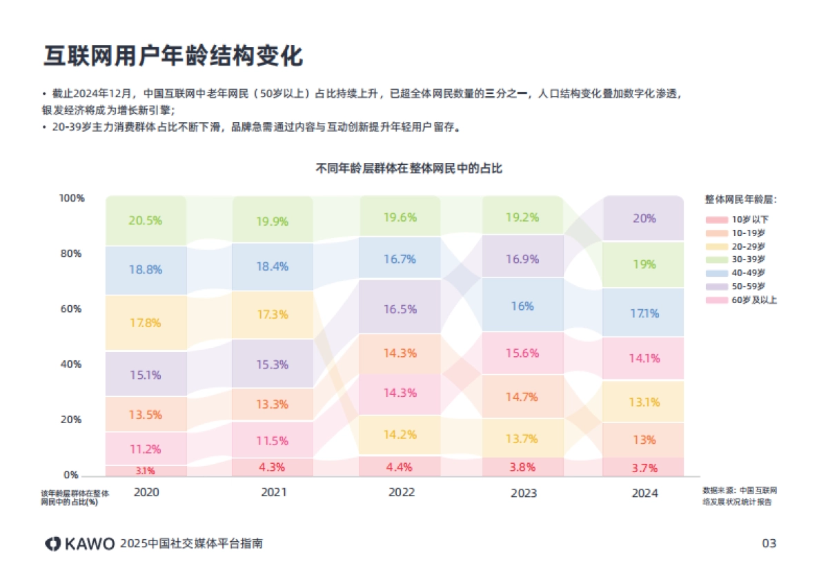 2025年中国社交媒体平台指南报告_第7页