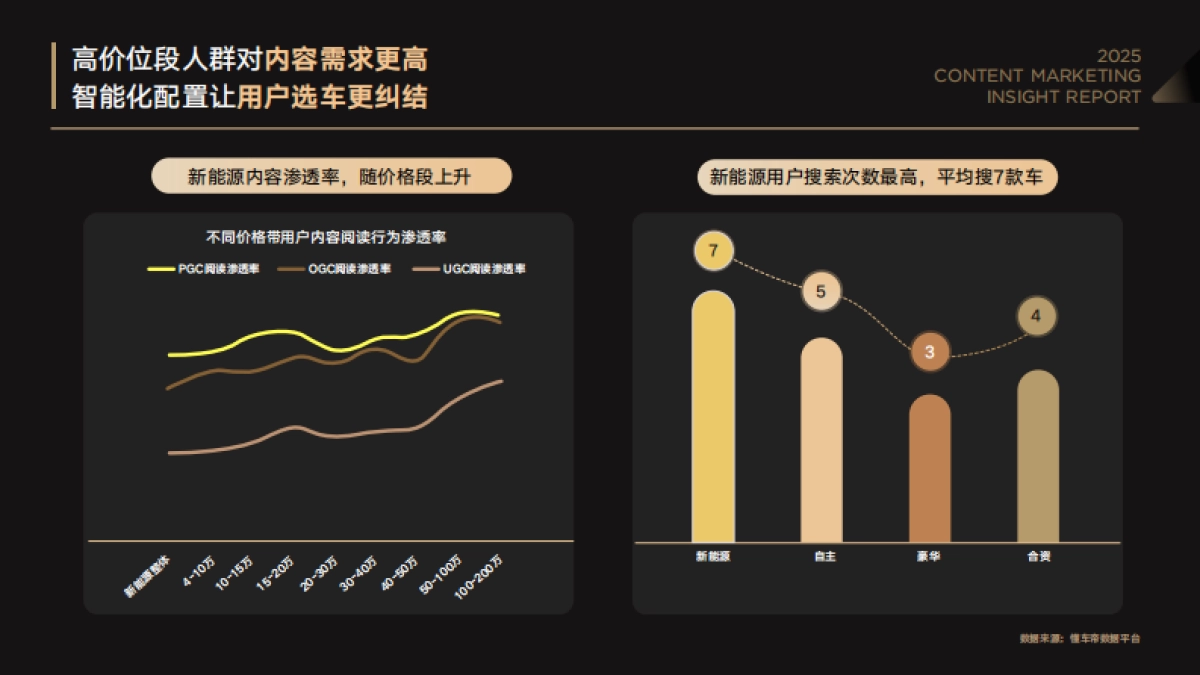 懂车帝：2025懂车聚光内容营销洞察报告_第7页