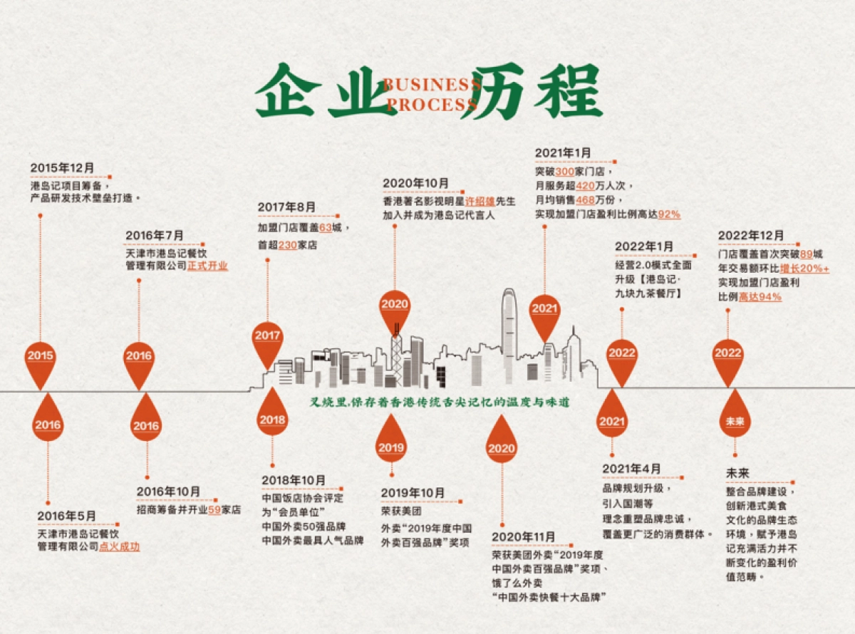 港岛记茶餐厅餐饮品牌手册招商手册_第8页