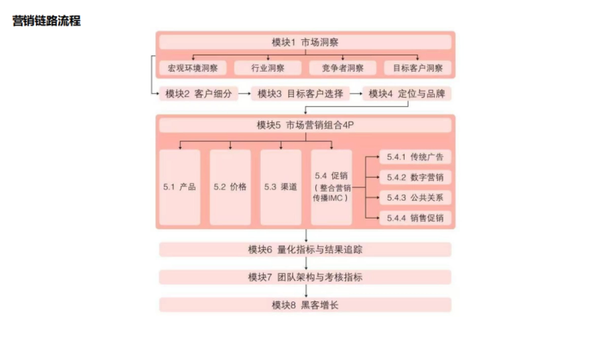 市场营销和品牌创意全链路工作流梳理_第6页
