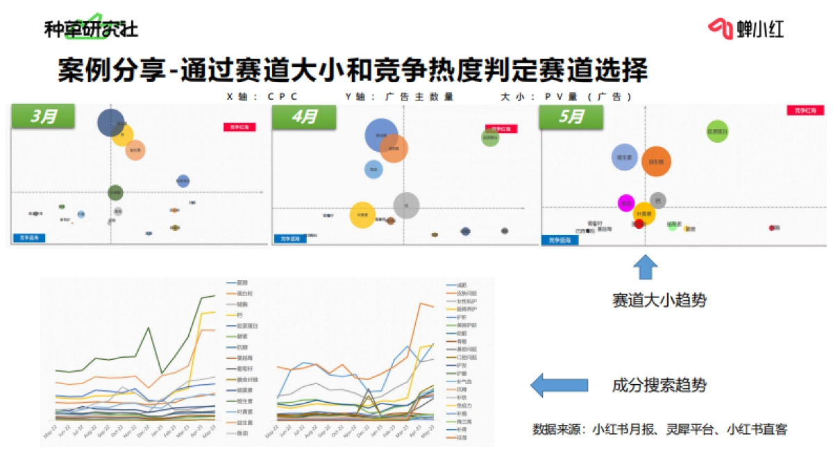 一站式玩透小红书全链路运营：小红书投放如何做好预算规划？_第10页