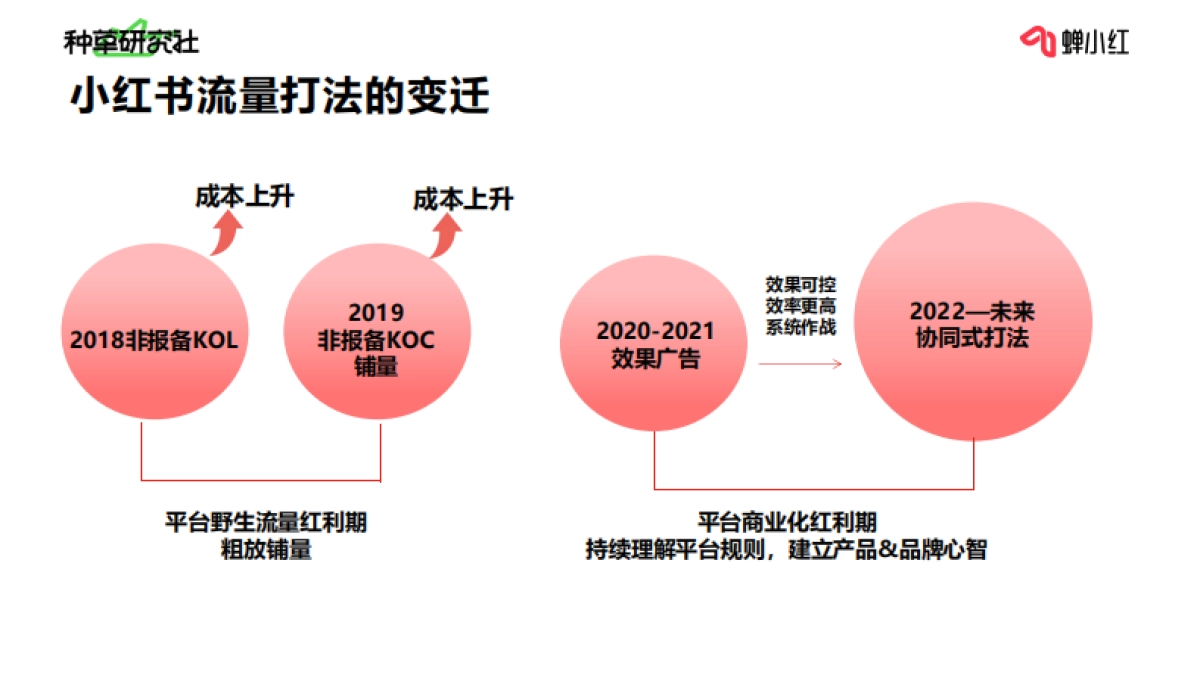 一站式玩透小红书全链路运营：小红书投放如何做好预算规划？_第6页