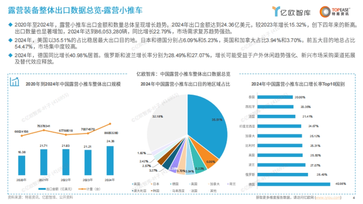 中国露营装备出海国别机会洞察报告-亿欧智库_第4页