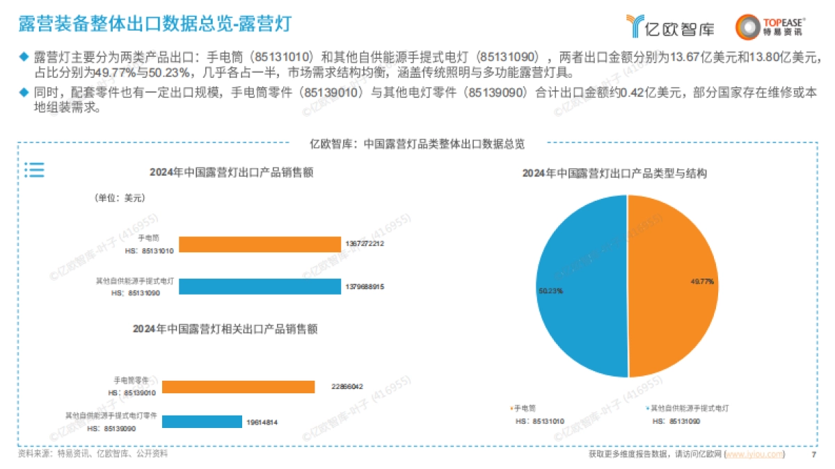 中国露营装备出海国别机会洞察报告-亿欧智库_第7页