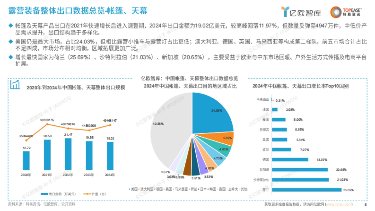 中国露营装备出海国别机会洞察报告-亿欧智库_第8页