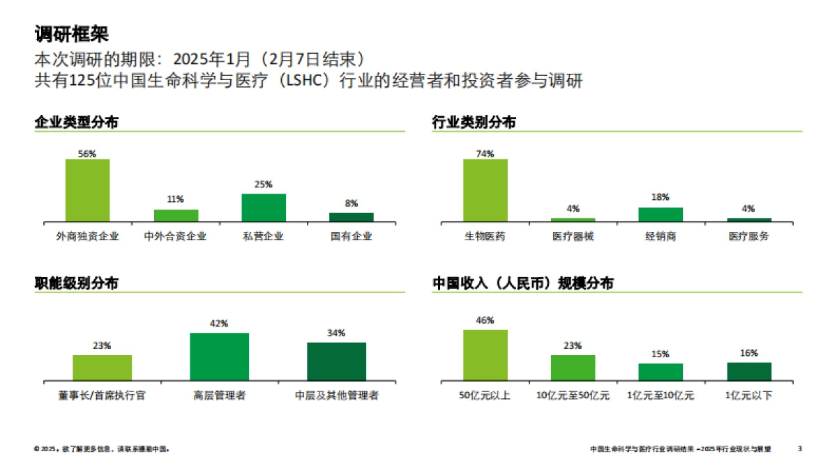 中国生命科学与医疗行业-调研结果:2025年行业现状与展望报告-德勤_第3页