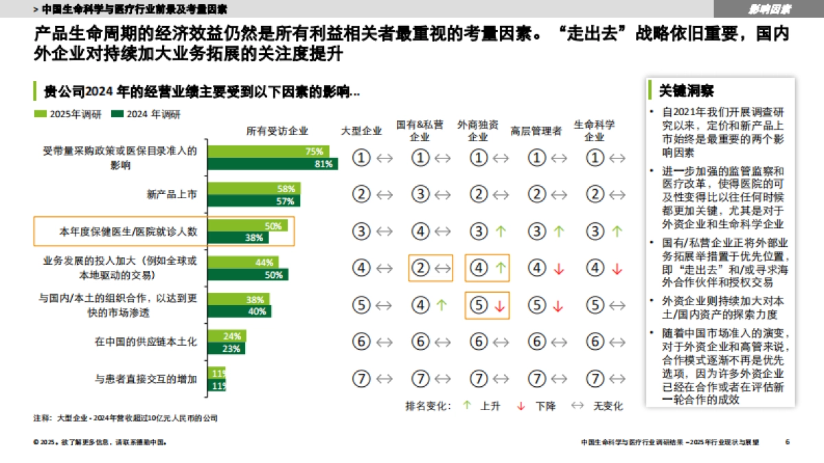 中国生命科学与医疗行业-调研结果:2025年行业现状与展望报告-德勤_第6页