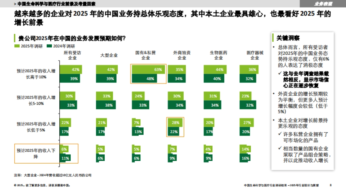 中国生命科学与医疗行业-调研结果:2025年行业现状与展望报告-德勤_第8页