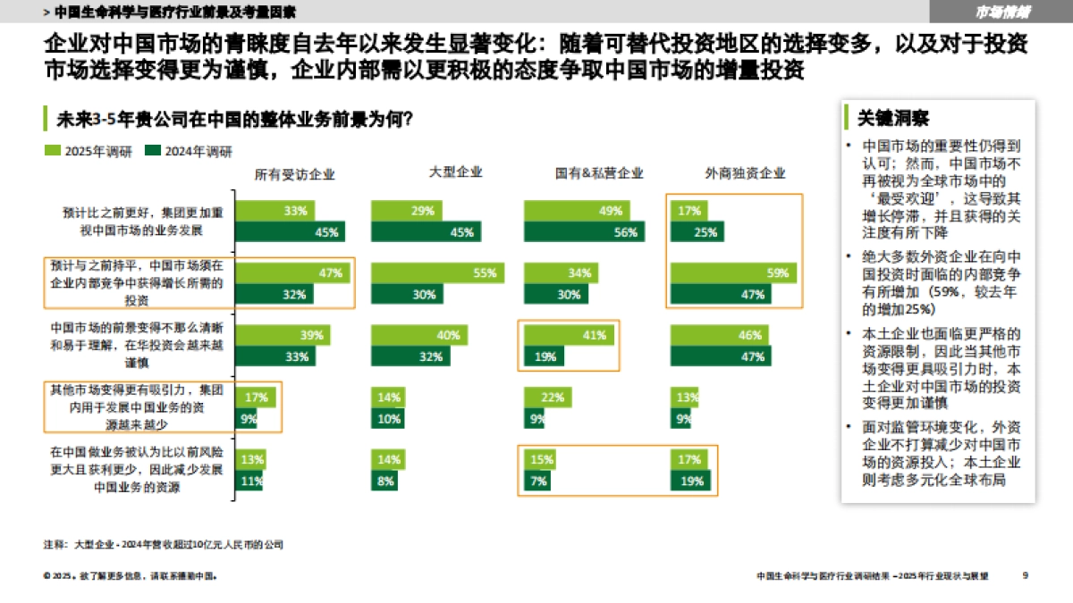 中国生命科学与医疗行业-调研结果:2025年行业现状与展望报告-德勤_第9页