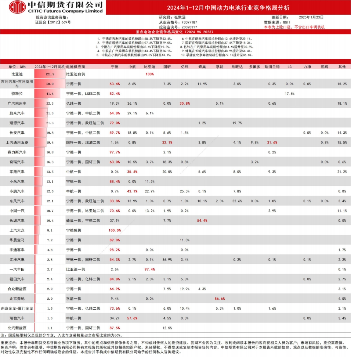 中信期货-2024年1_12月中国动力电池行业竞争格局分析_第1页