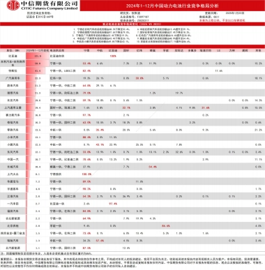 中信期货-2024年1_12月中国动力电池行业竞争格局分析