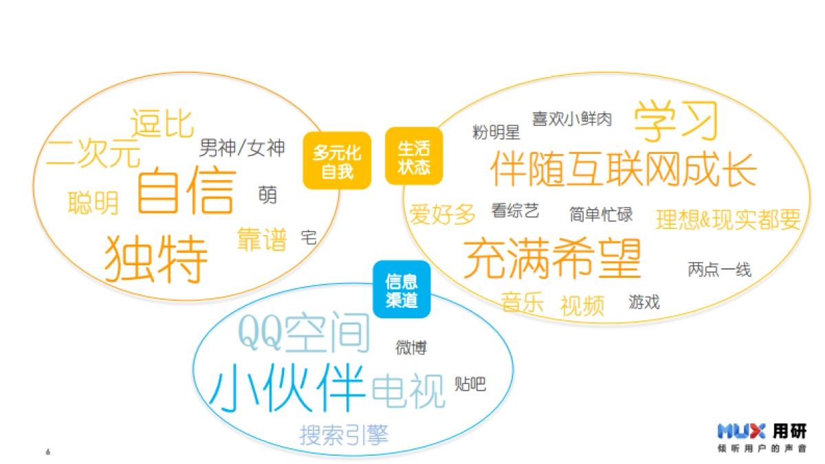 【MUX用研】95后生活形态调研报告_第6页