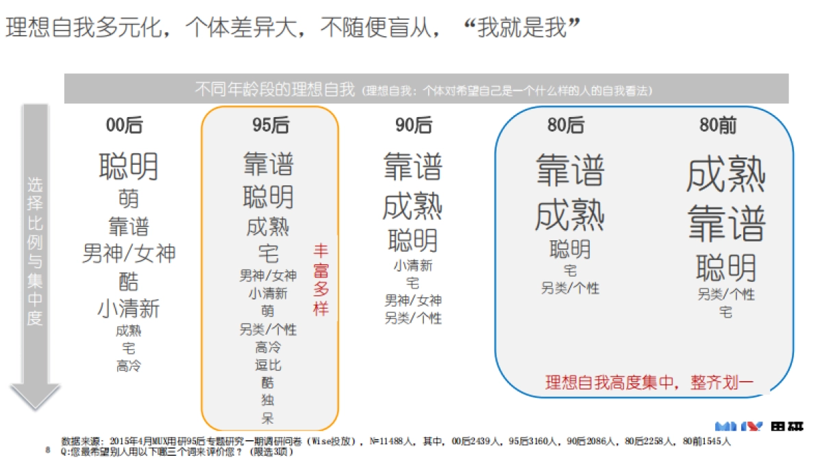【MUX用研】95后生活形态调研报告_第8页