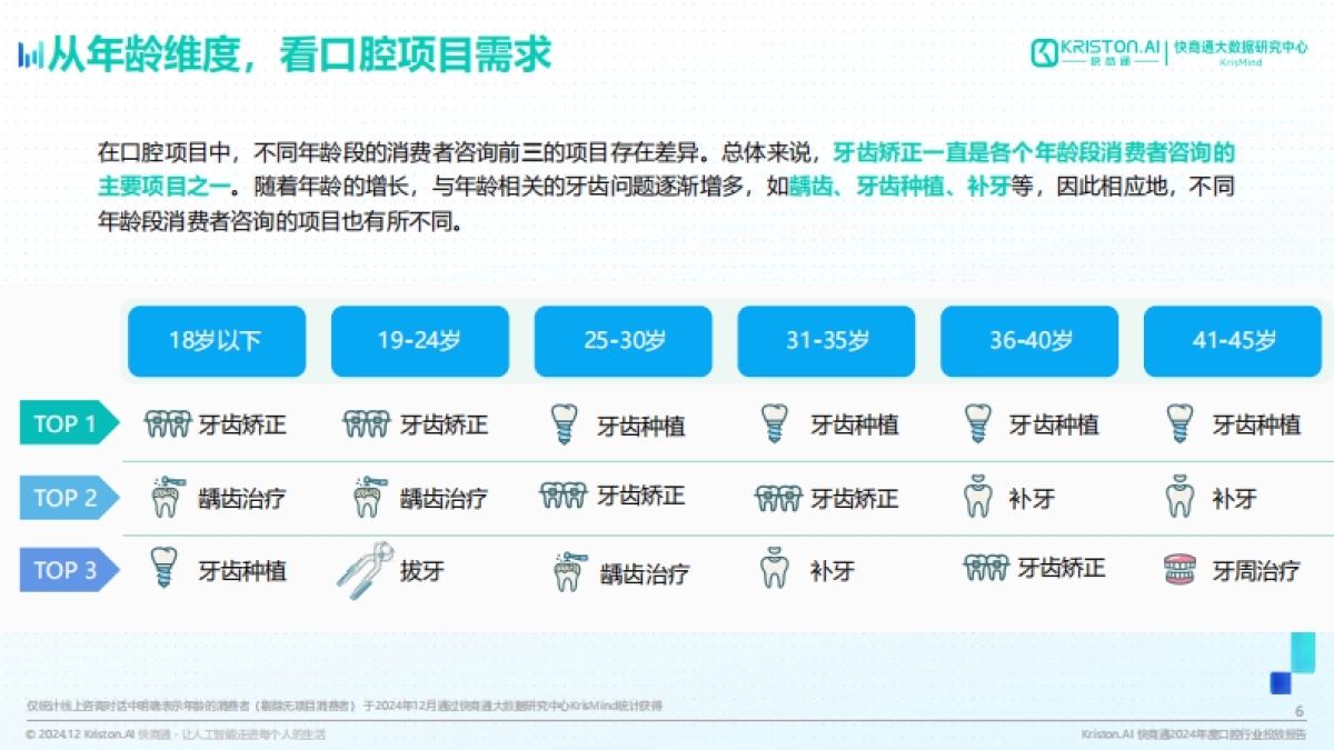 【快商通】2024年度口腔行业投放报告_第6页