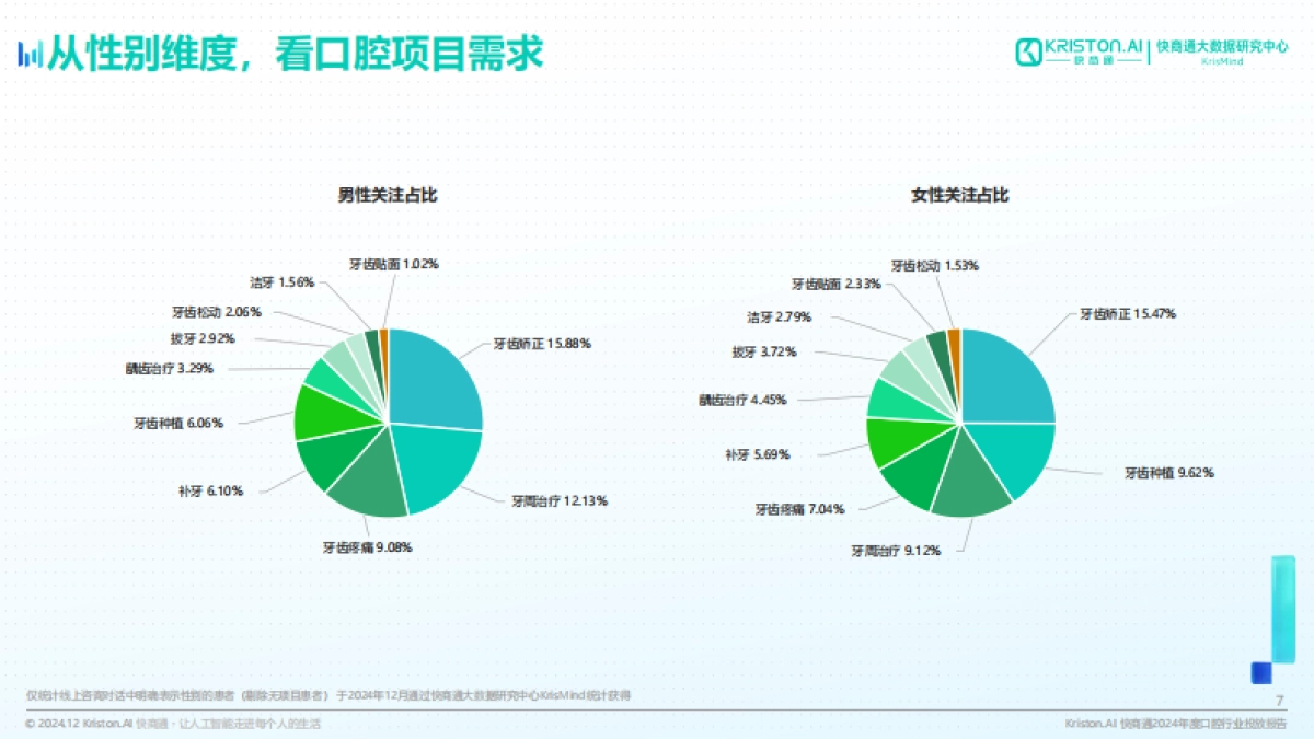【快商通】2024年度口腔行业投放报告_第7页
