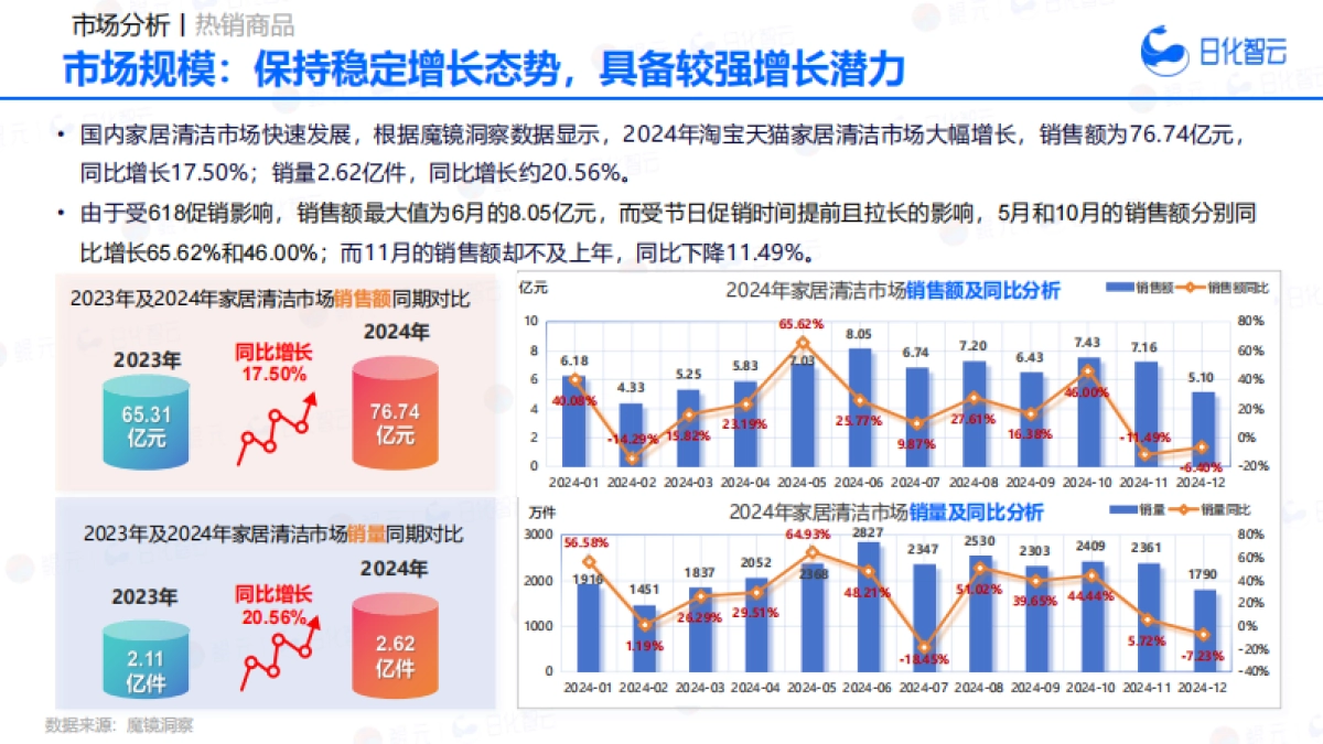 2024年家居清洁品类市场概况及2025年消费者洞察、新品趋势报告-日化智云_第7页