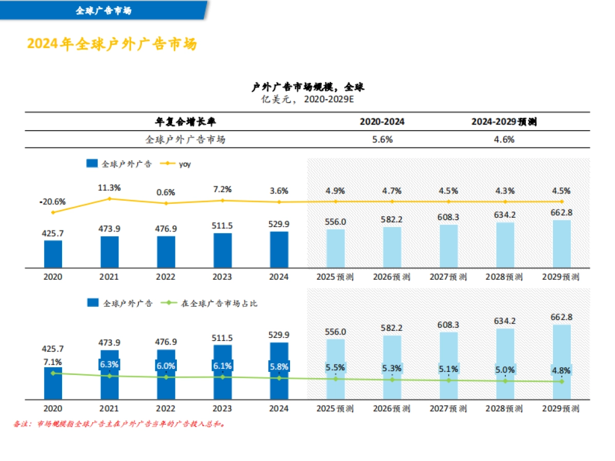 2024年全球及中国户外广告市场报告-中国广告协会_第7页