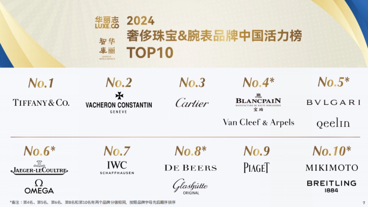2024年奢侈珠宝&腕表品牌中国活力榜（简略版）-华丽志_第8页