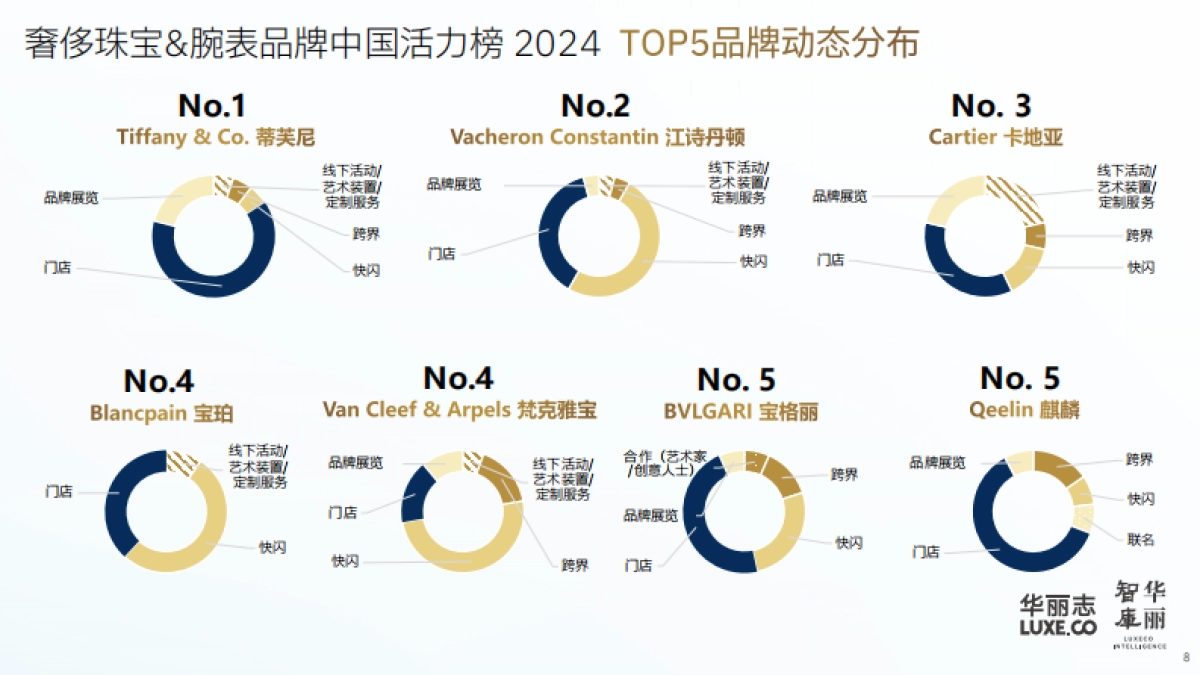 2024年奢侈珠宝&腕表品牌中国活力榜（简略版）-华丽志_第9页