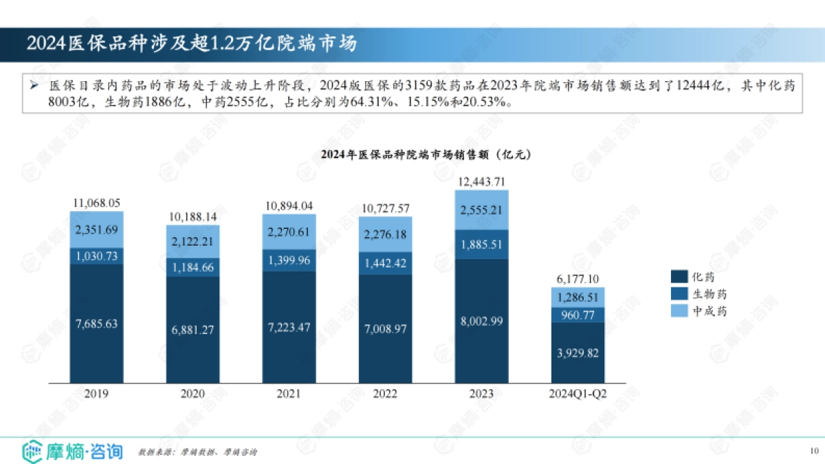 2024年医保谈判及市场分析报告-摩熵咨询_第10页