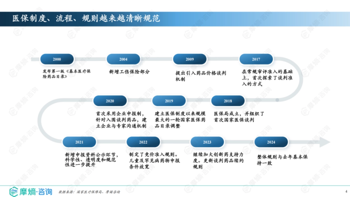 2024年医保谈判及市场分析报告-摩熵咨询_第4页