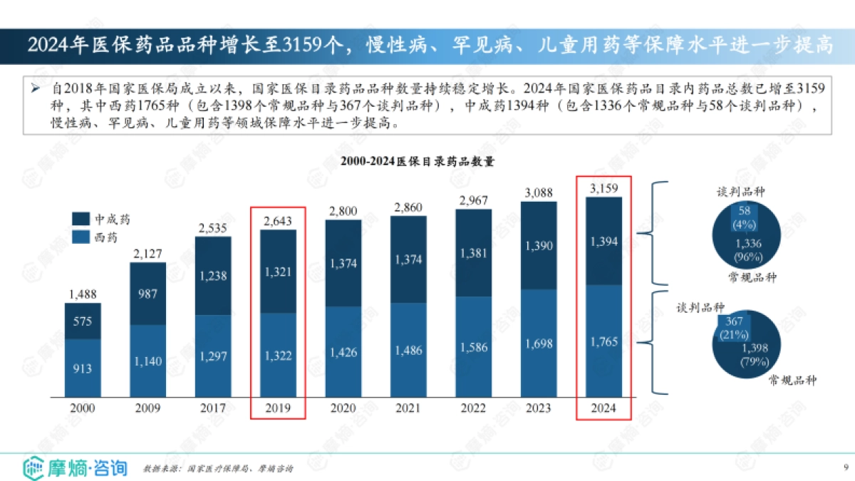 2024年医保谈判及市场分析报告-摩熵咨询_第9页