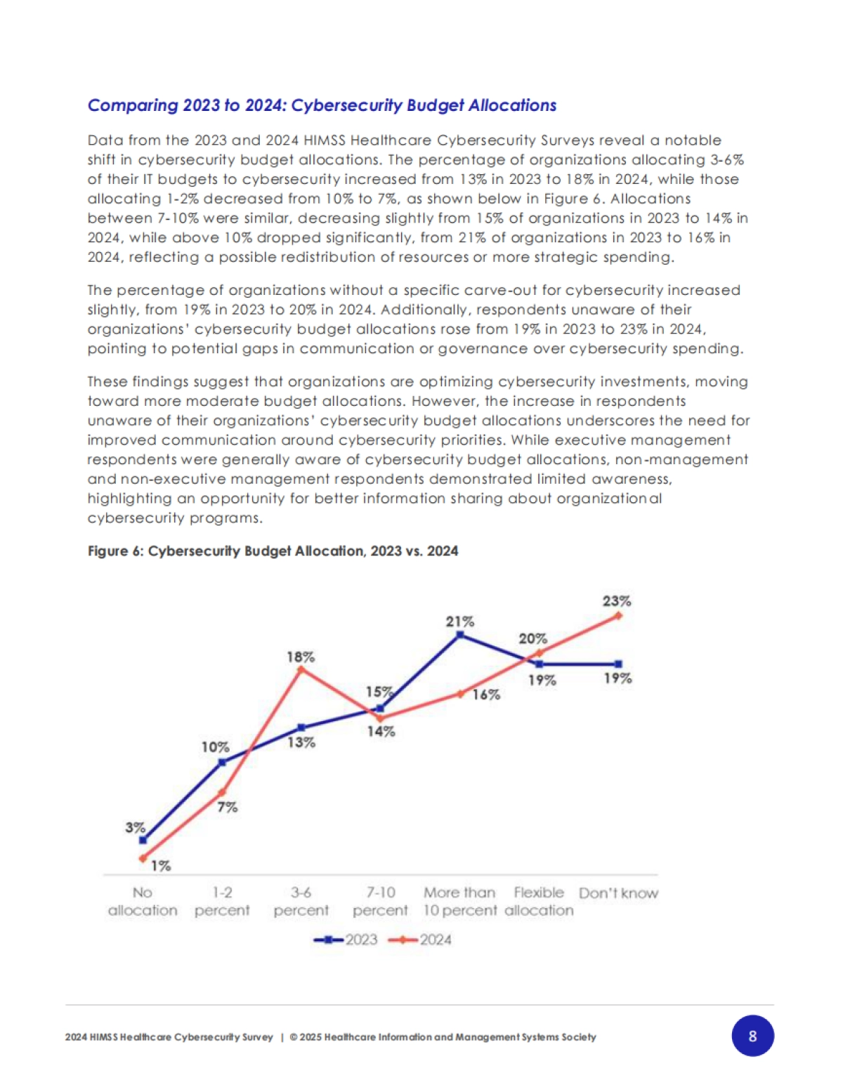 2024年医疗保健行业网络安全调查_第9页