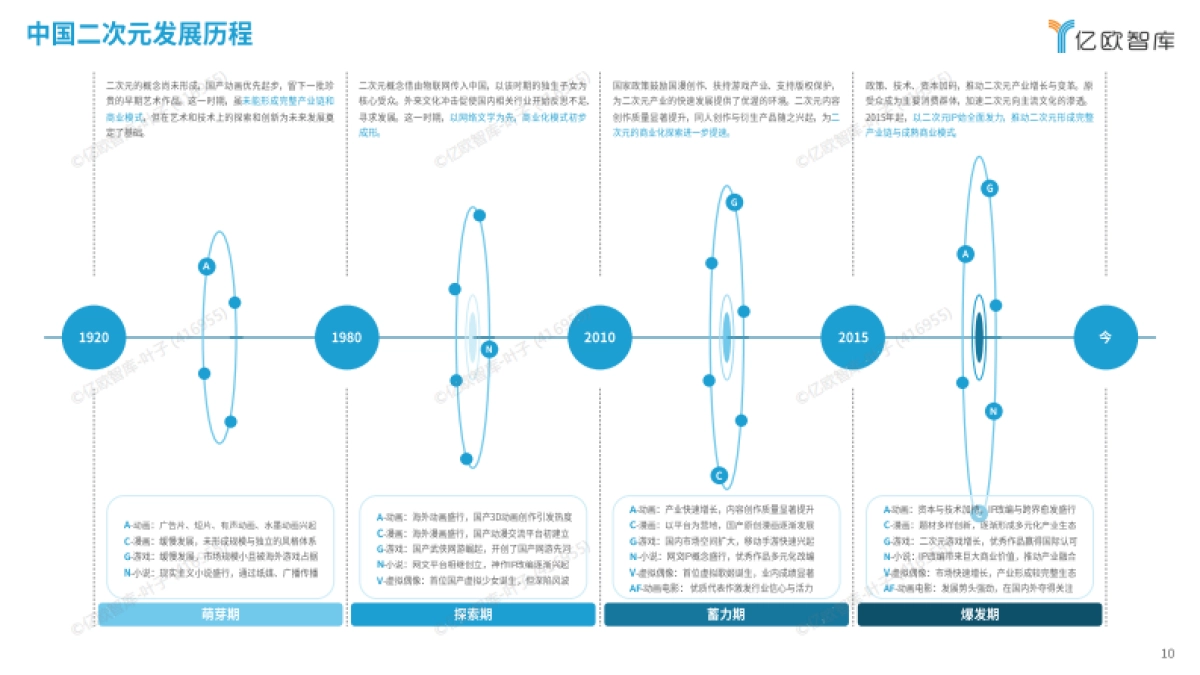 2024中国二次元产业商业潜力研究报告-亿欧智库_第10页