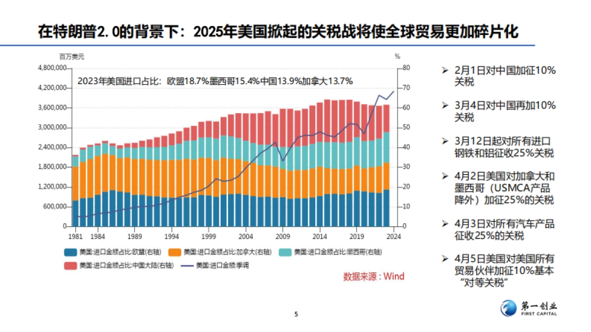 2025年美国发动“对等关税战”的影响报告-第一创业_第5页