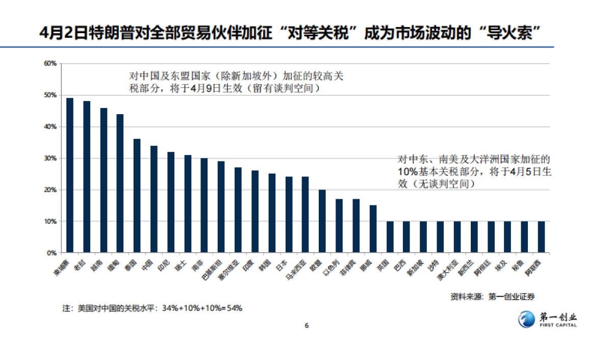 2025年美国发动“对等关税战”的影响报告-第一创业_第6页