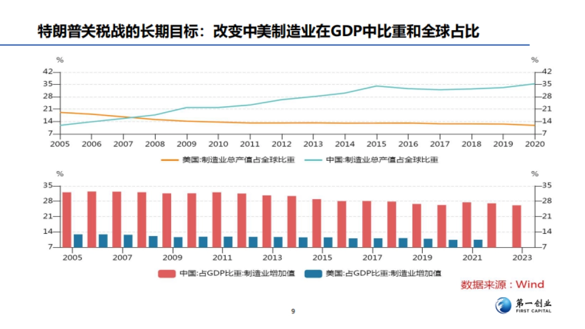 2025年美国发动“对等关税战”的影响报告-第一创业_第9页