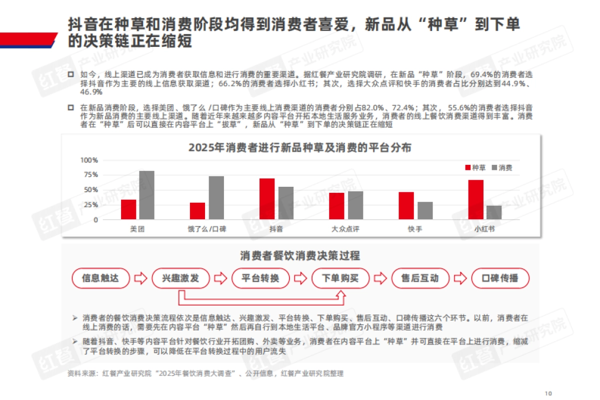 2025年轻餐春日上新白皮书-红餐研究院_第10页