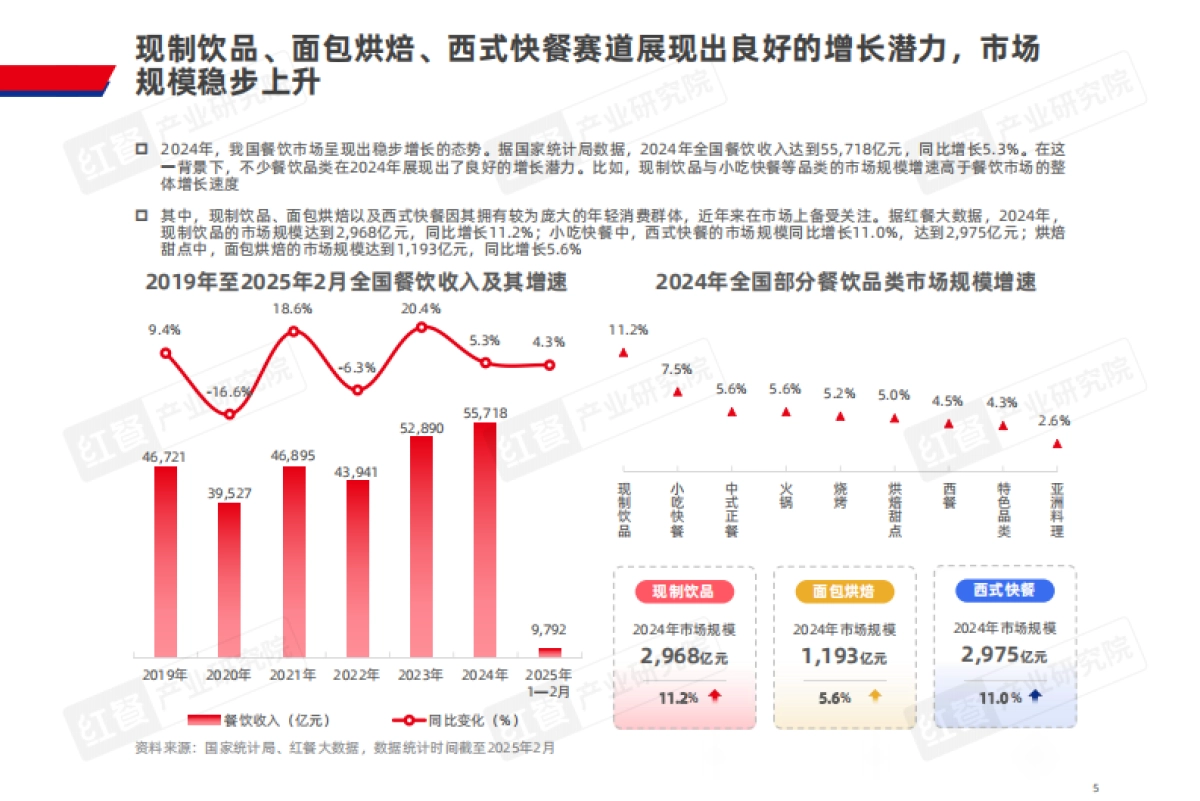 2025年轻餐春日上新白皮书-红餐研究院_第5页