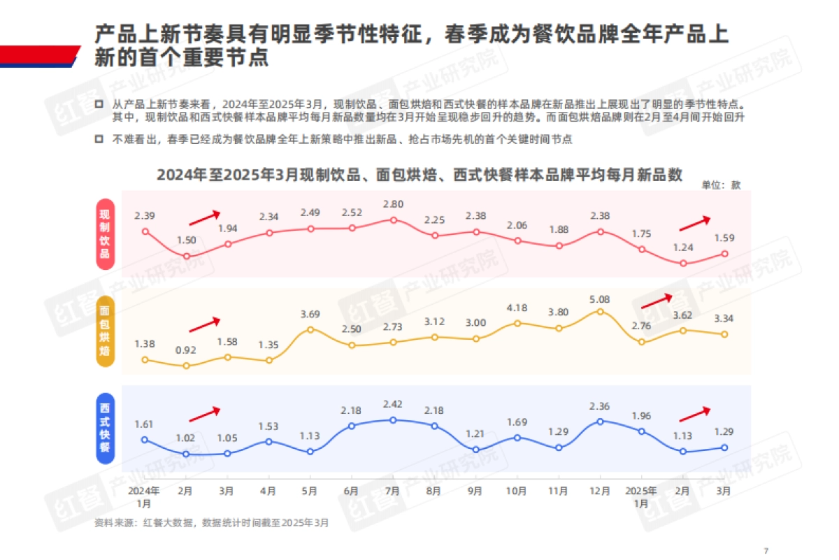 2025年轻餐春日上新白皮书-红餐研究院_第7页