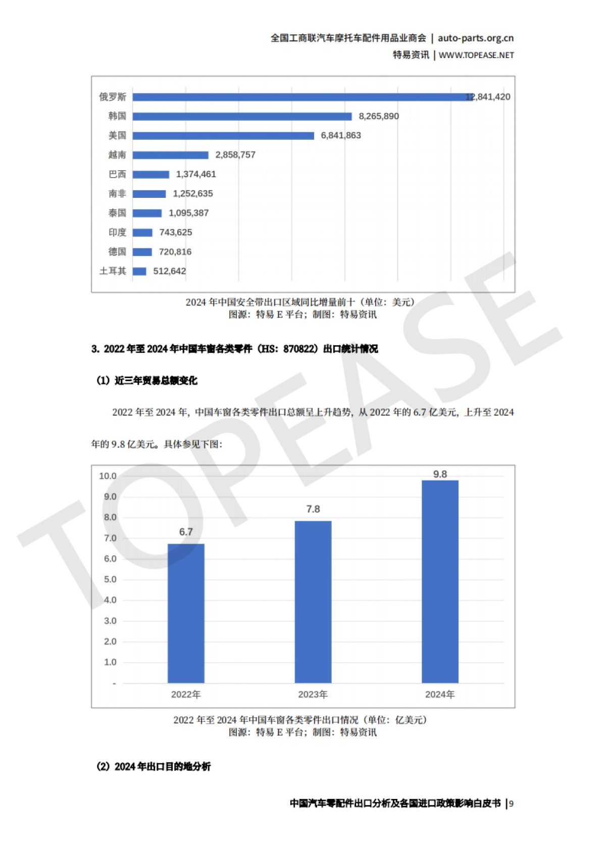 2025年中国汽车配件出口分析及各国进口政策影响白皮书-特易资讯_第10页