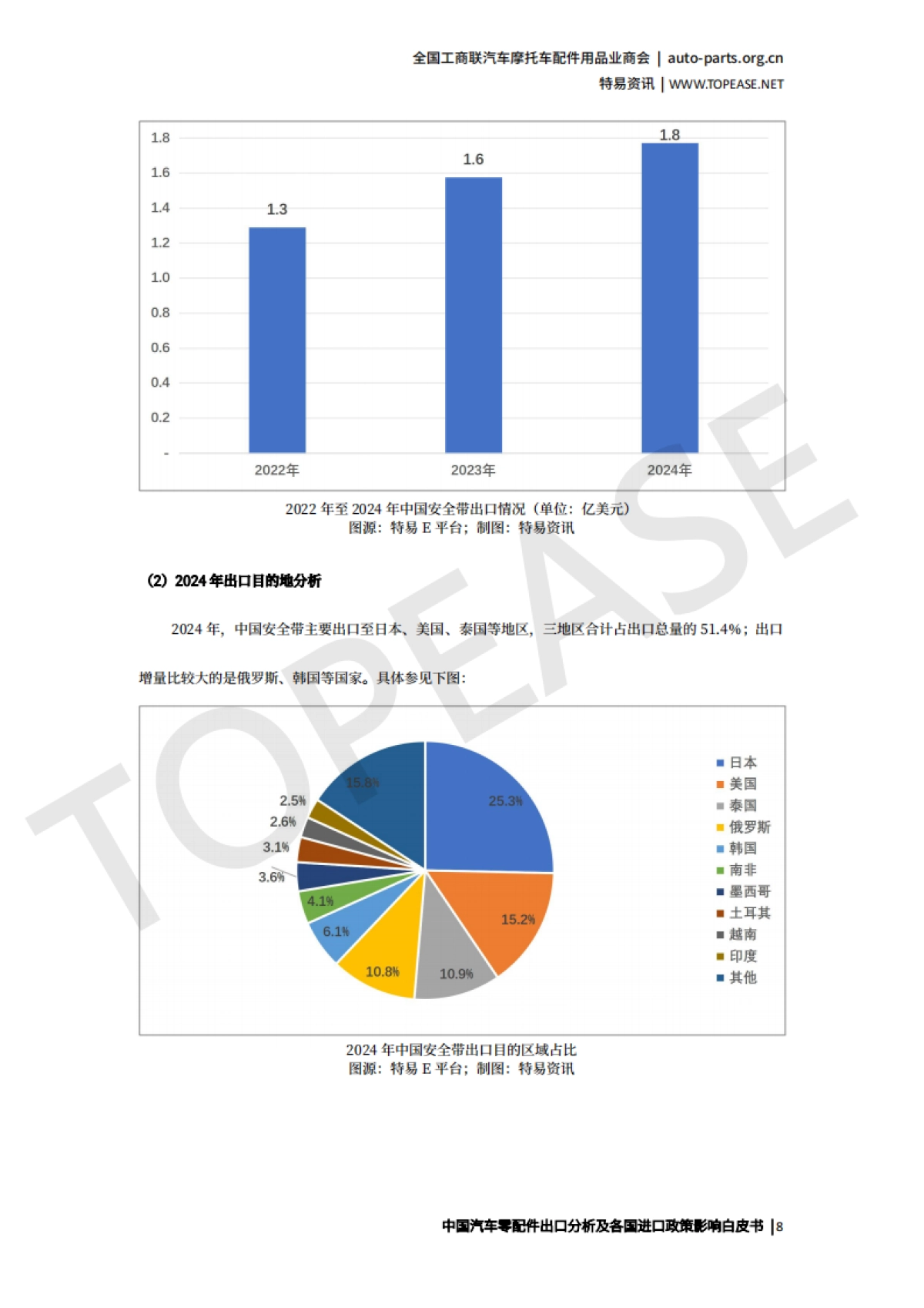 2025年中国汽车配件出口分析及各国进口政策影响白皮书-特易资讯_第9页