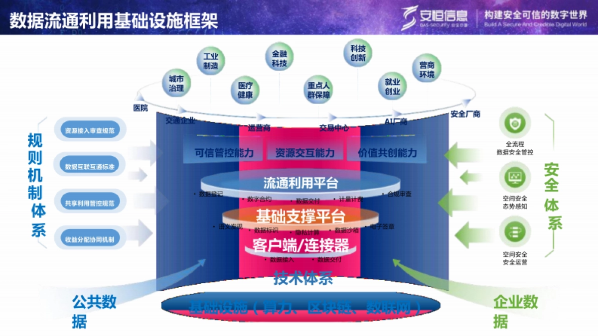 安恒可信数据空间建设方案 2024_第7页