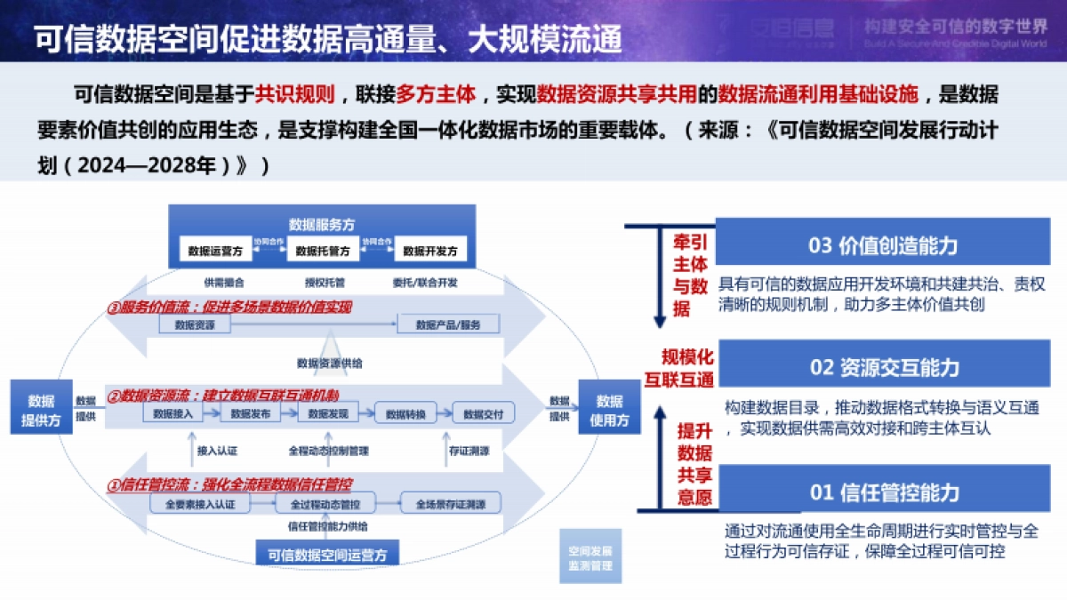 安恒可信数据空间建设方案 2024_第9页