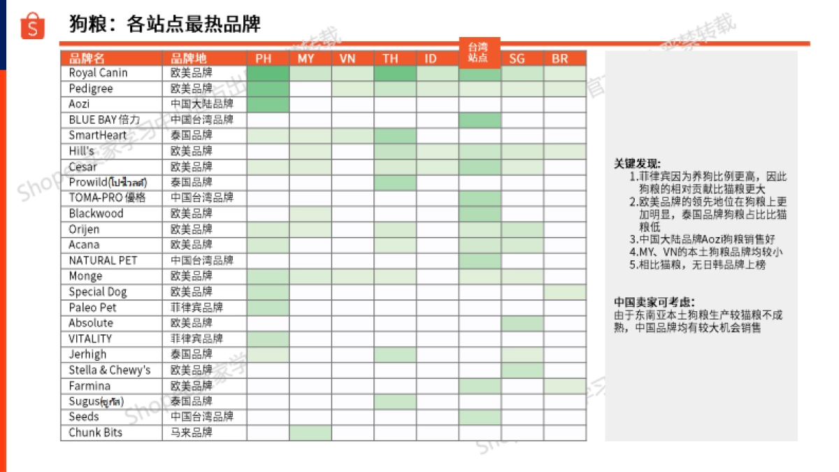 宠物食品-狗粮选品指南报告（2025年）-Shopee_第10页
