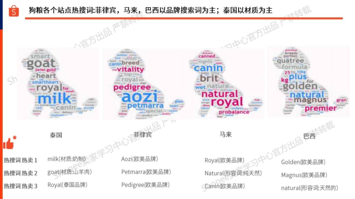 宠物食品-狗粮选品指南报告（2025年）-Shopee_第7页