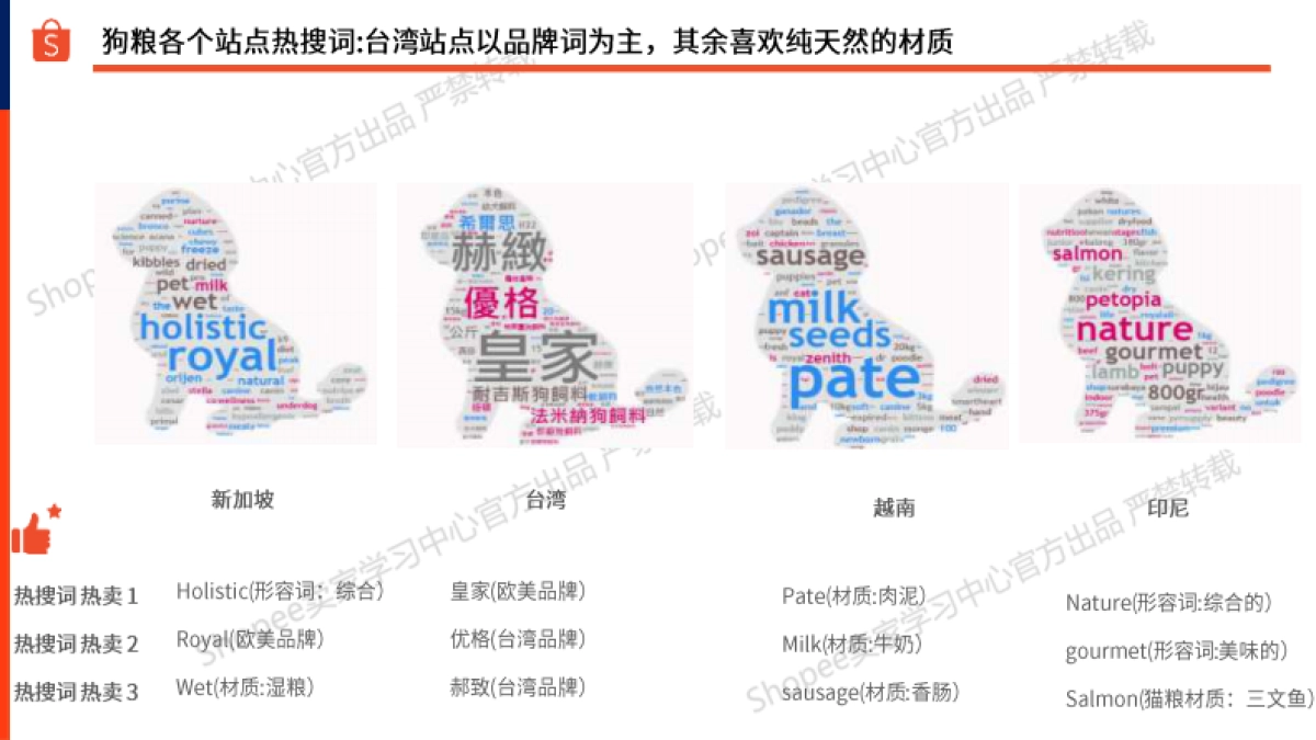 宠物食品-狗粮选品指南报告（2025年）-Shopee_第8页