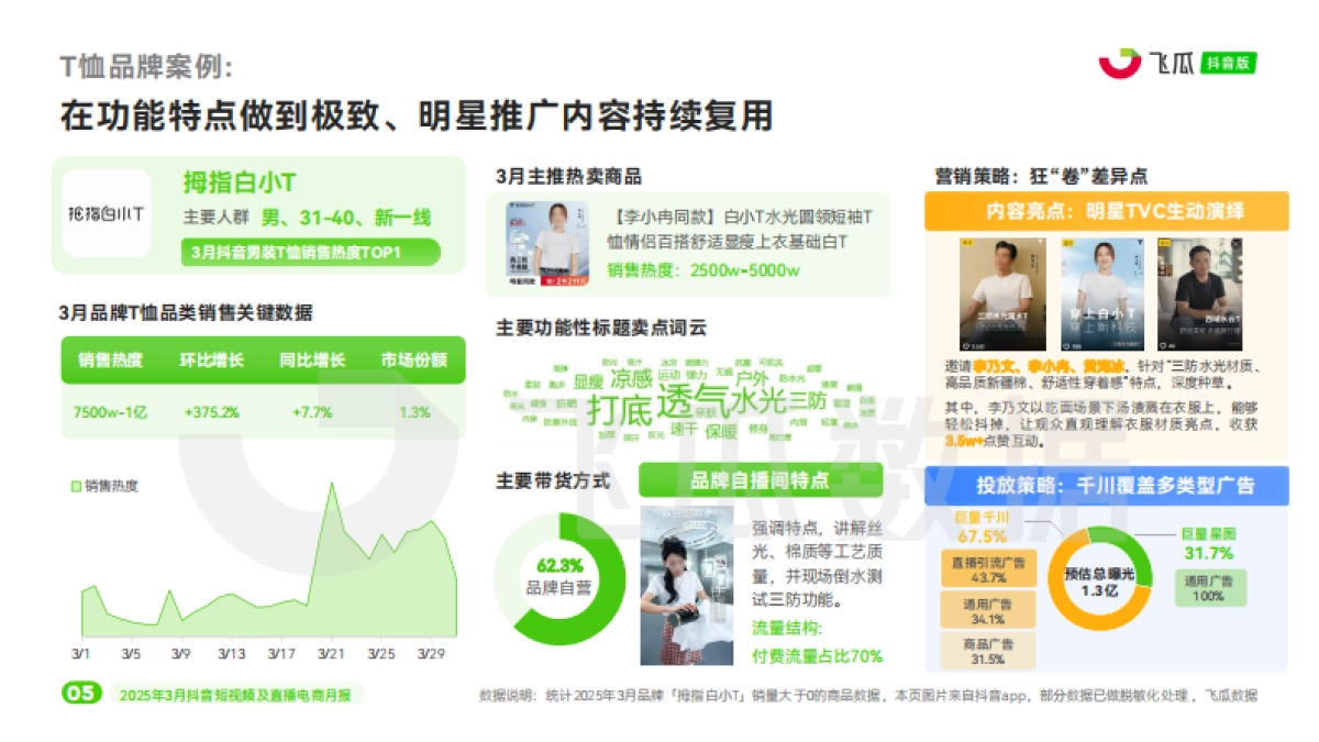 2025年3月抖音短视频及直播电商月报_第6页