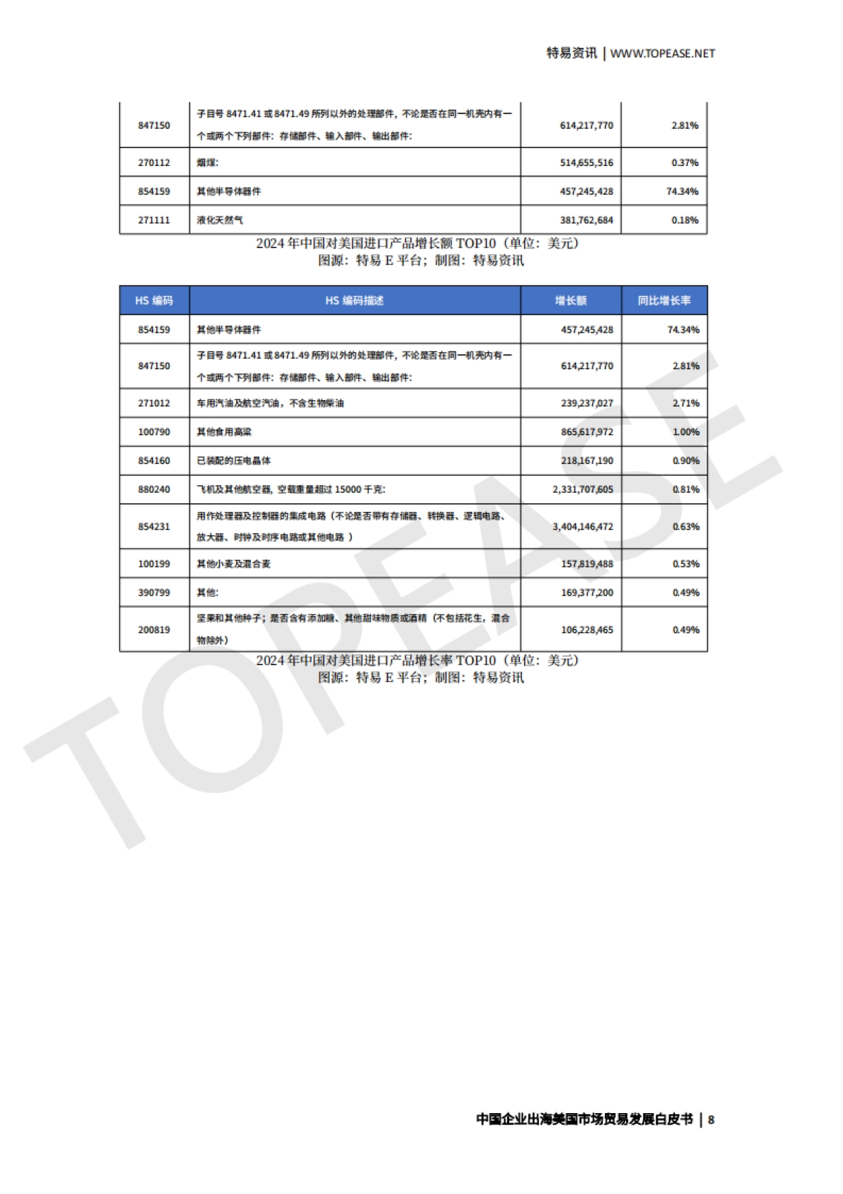 2025年美国市场贸易发展白皮书_第9页