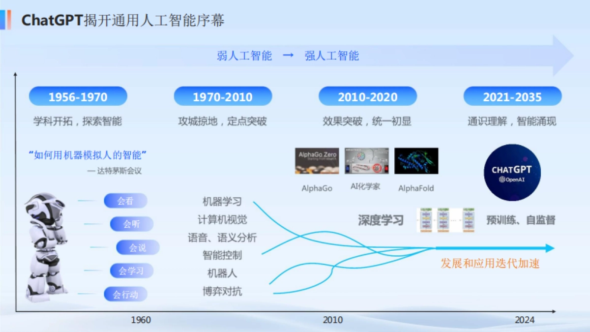 2025年人工智能技术发展与应用探索演讲_第4页