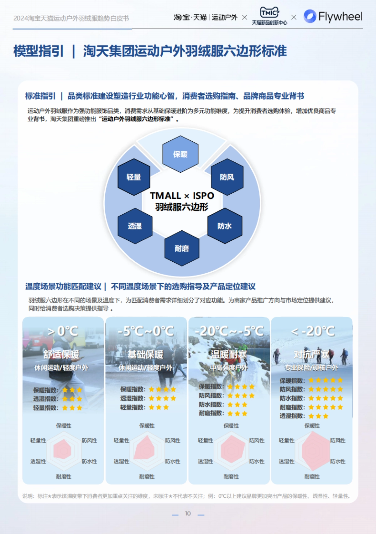 淘宝天猫运动户外&TMIC&Flywheel：2024淘宝天猫运动户外羽绒服白皮书_第10页