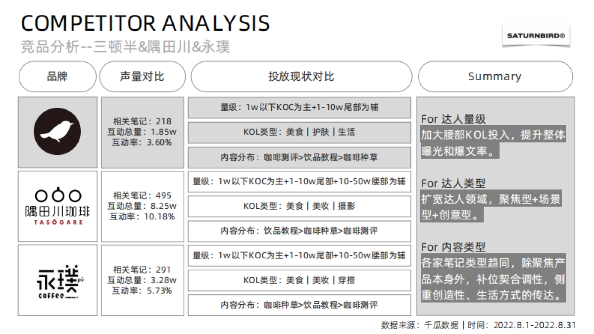 三顿半小红书内容传播规划_第9页