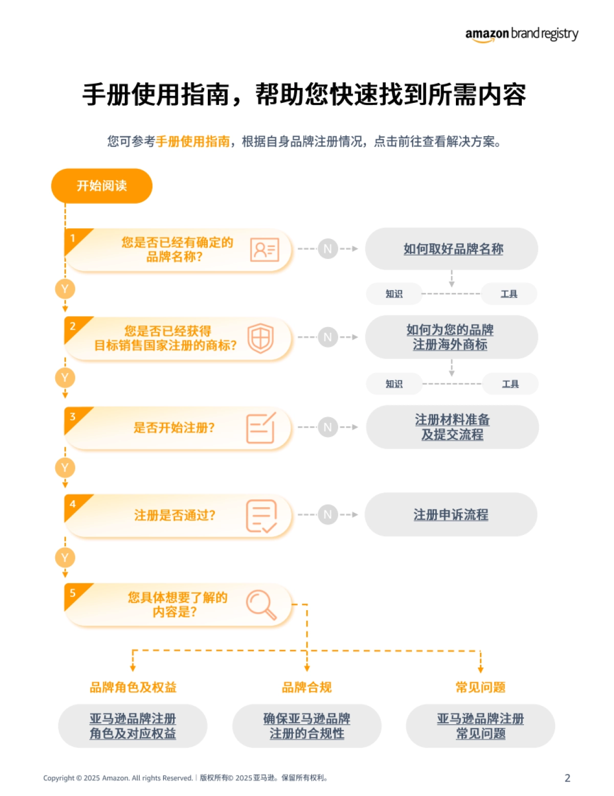 2025年亚马逊品牌注册申请流程指南报告_第2页
