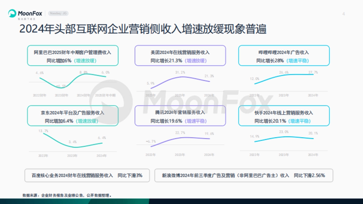 2025年中国数字营销趋势展望报告_第4页