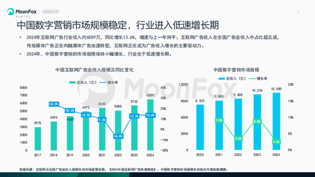 2025年中国数字营销趋势展望报告_第5页